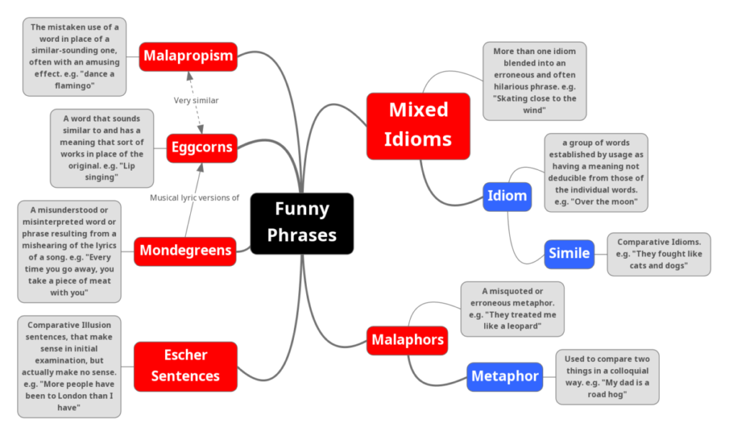 Funny messed up phrases: Malaphors, Mixed Idioms, Mondegreens, Malapropisms, Eggcorns
